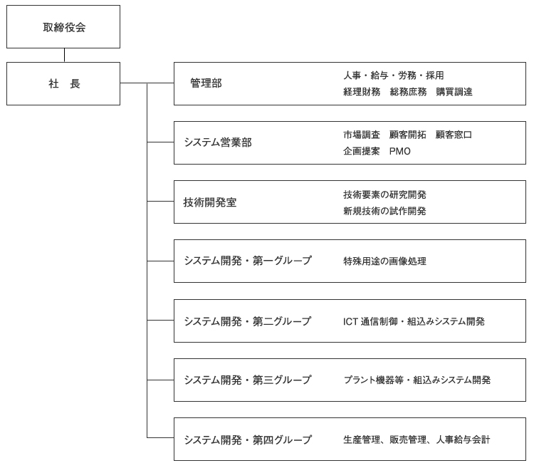 組織図